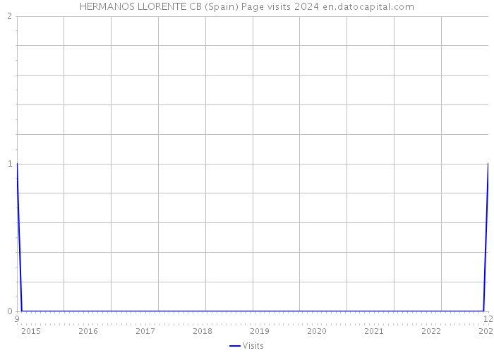 HERMANOS LLORENTE CB (Spain) Page visits 2024 