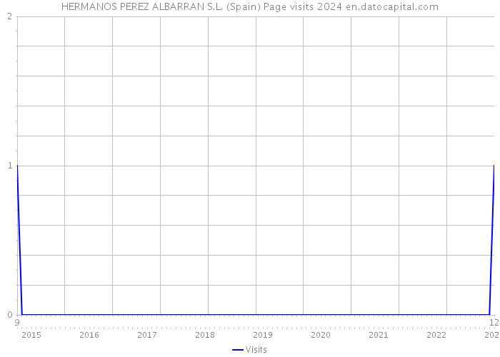 HERMANOS PEREZ ALBARRAN S.L. (Spain) Page visits 2024 