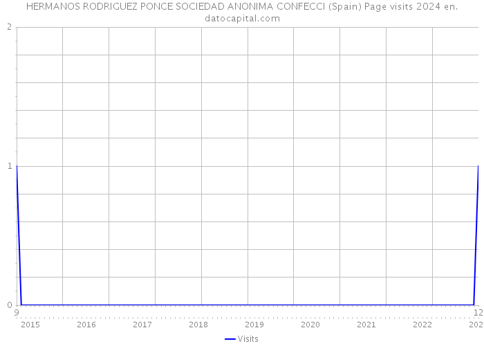 HERMANOS RODRIGUEZ PONCE SOCIEDAD ANONIMA CONFECCI (Spain) Page visits 2024 