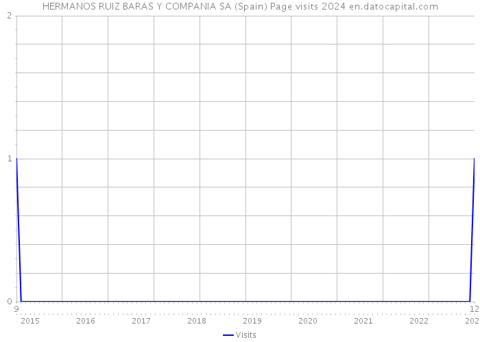 HERMANOS RUIZ BARAS Y COMPANIA SA (Spain) Page visits 2024 
