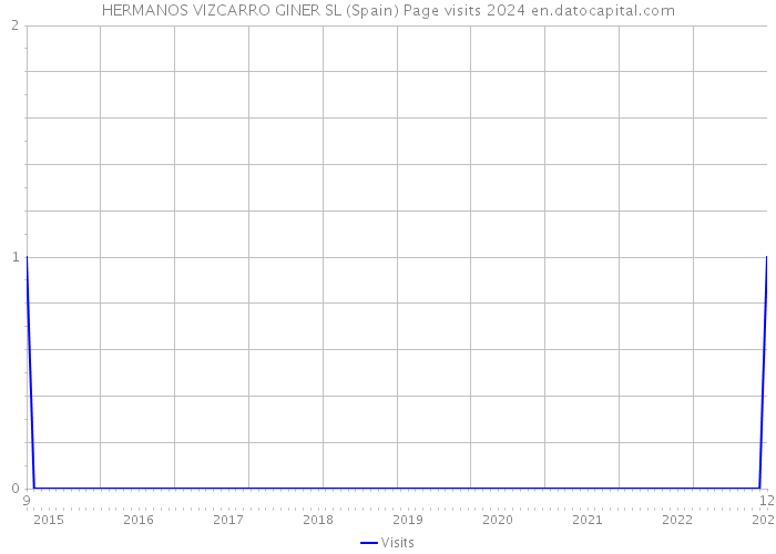 HERMANOS VIZCARRO GINER SL (Spain) Page visits 2024 