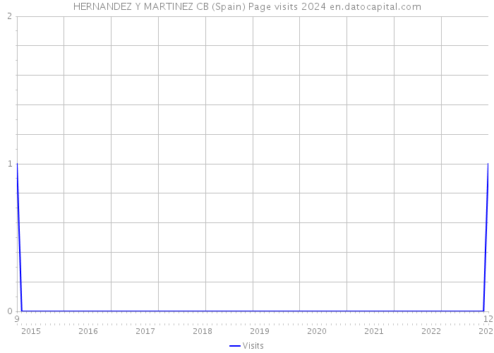 HERNANDEZ Y MARTINEZ CB (Spain) Page visits 2024 