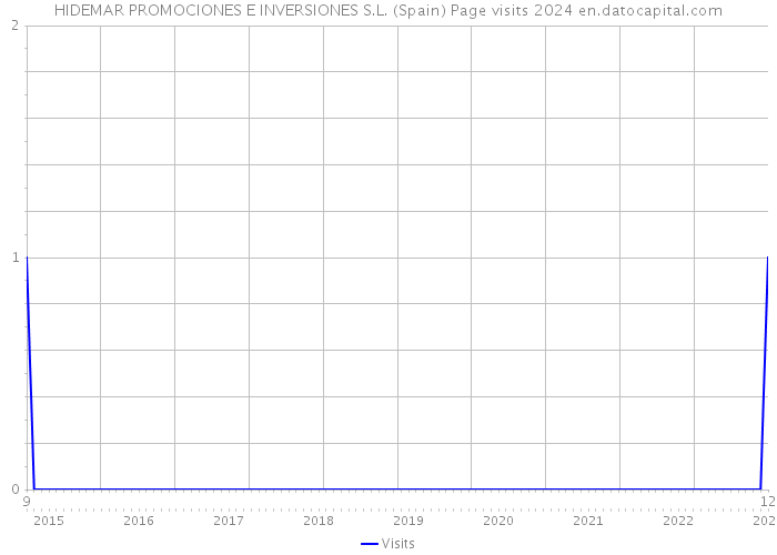 HIDEMAR PROMOCIONES E INVERSIONES S.L. (Spain) Page visits 2024 
