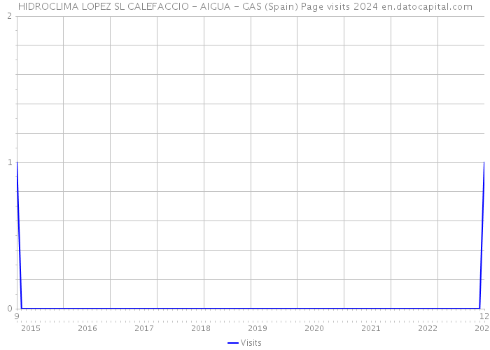 HIDROCLIMA LOPEZ SL CALEFACCIO - AIGUA - GAS (Spain) Page visits 2024 