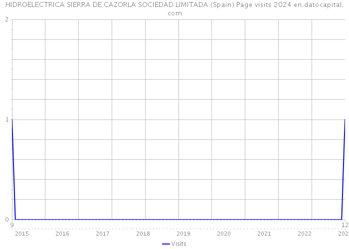 HIDROELECTRICA SIERRA DE CAZORLA SOCIEDAD LIMITADA (Spain) Page visits 2024 