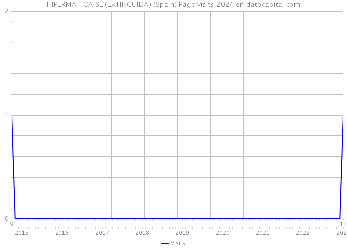 HIPERMATICA SL (EXTINGUIDA) (Spain) Page visits 2024 