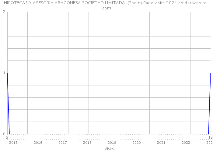 HIPOTECAS Y ASESORIA ARAGONESA SOCIEDAD LIMITADA. (Spain) Page visits 2024 