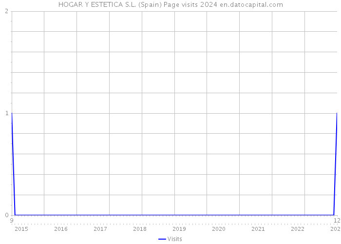 HOGAR Y ESTETICA S.L. (Spain) Page visits 2024 