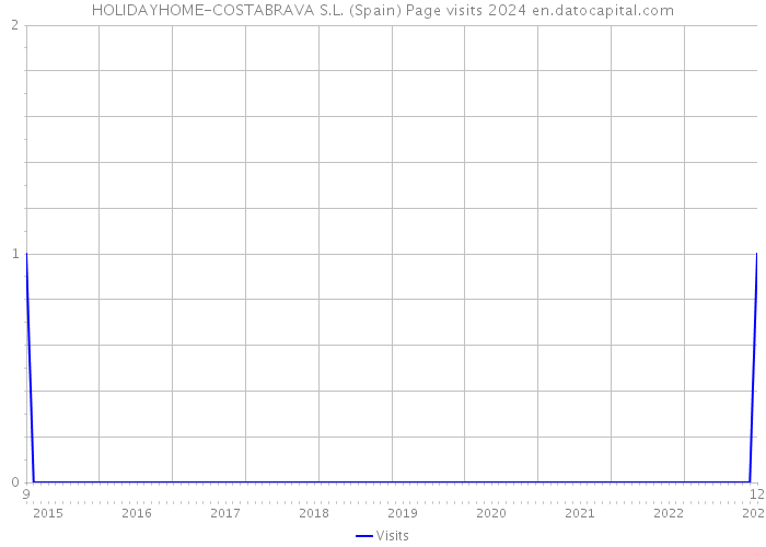 HOLIDAYHOME-COSTABRAVA S.L. (Spain) Page visits 2024 