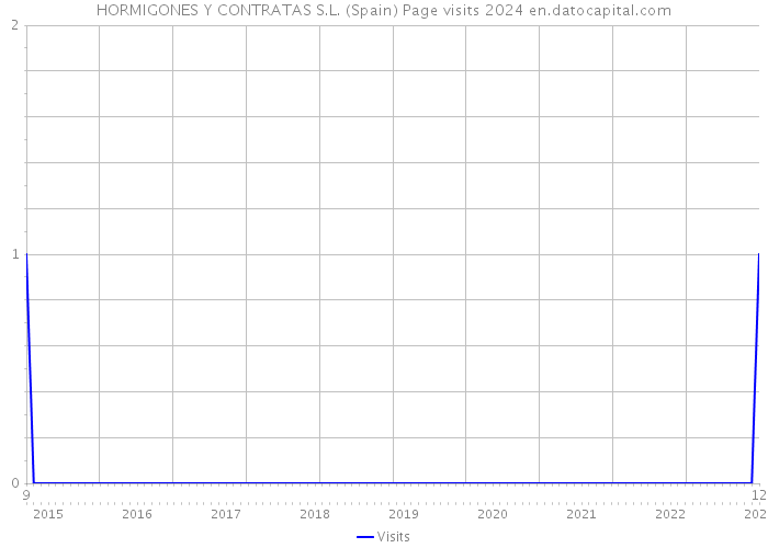 HORMIGONES Y CONTRATAS S.L. (Spain) Page visits 2024 
