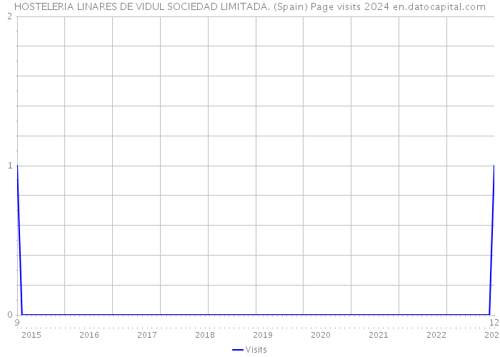 HOSTELERIA LINARES DE VIDUL SOCIEDAD LIMITADA. (Spain) Page visits 2024 