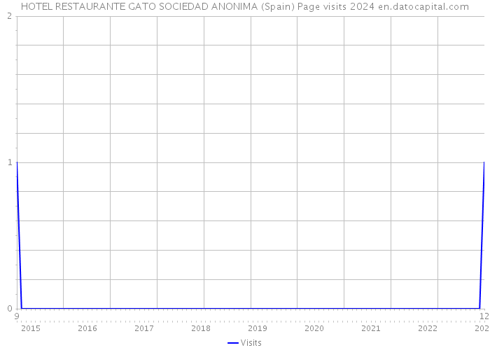 HOTEL RESTAURANTE GATO SOCIEDAD ANONIMA (Spain) Page visits 2024 