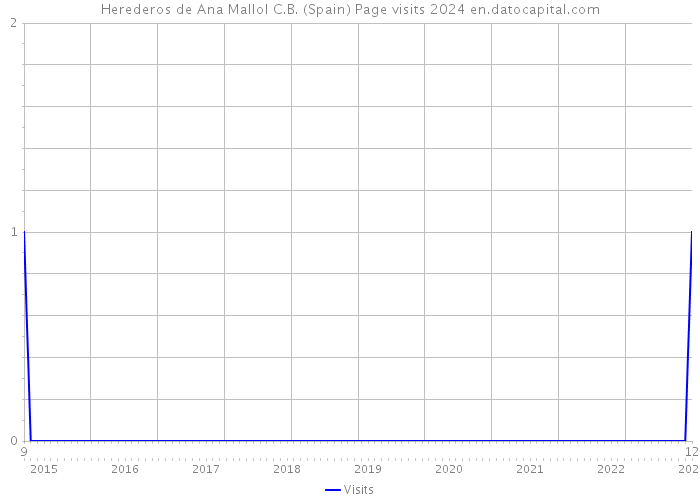 Herederos de Ana Mallol C.B. (Spain) Page visits 2024 