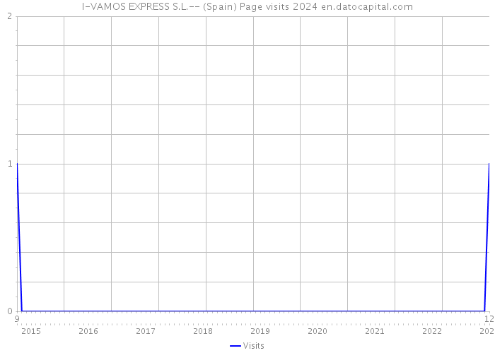 I-VAMOS EXPRESS S.L.-- (Spain) Page visits 2024 