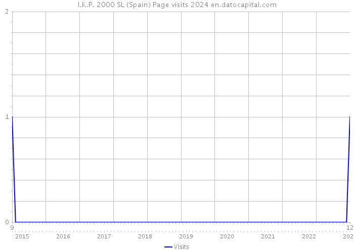 I.K.P. 2000 SL (Spain) Page visits 2024 