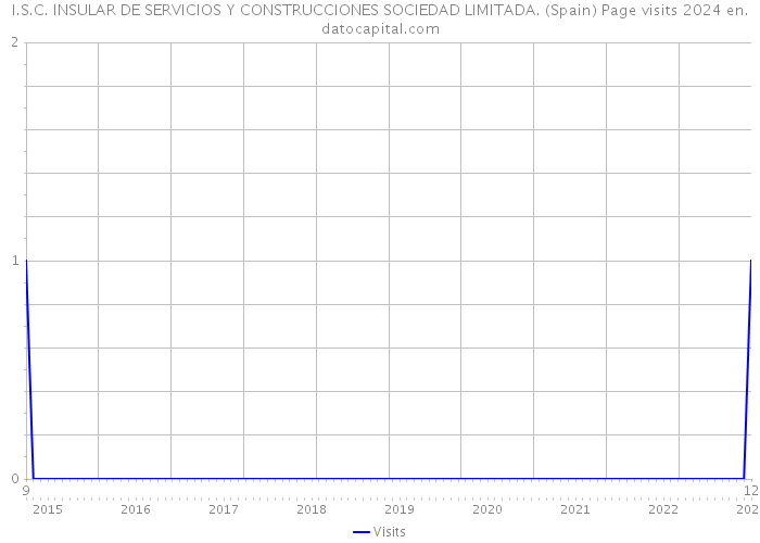 I.S.C. INSULAR DE SERVICIOS Y CONSTRUCCIONES SOCIEDAD LIMITADA. (Spain) Page visits 2024 