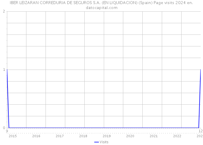 IBER LEIZARAN CORREDURIA DE SEGUROS S.A. (EN LIQUIDACION) (Spain) Page visits 2024 