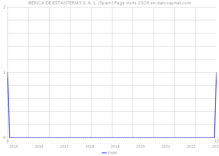 IBERICA DE ESTANTERIAS S. A. L. (Spain) Page visits 2024 