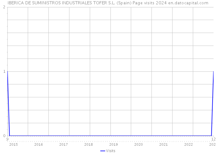 IBERICA DE SUMINISTROS INDUSTRIALES TOFER S.L. (Spain) Page visits 2024 