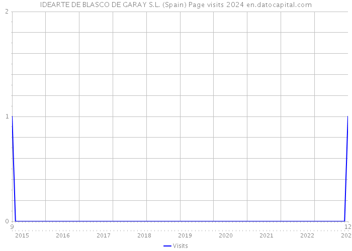 IDEARTE DE BLASCO DE GARAY S.L. (Spain) Page visits 2024 