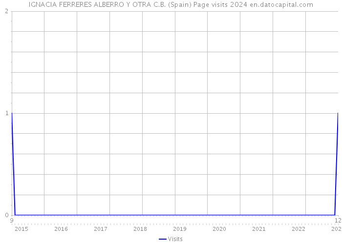 IGNACIA FERRERES ALBERRO Y OTRA C.B. (Spain) Page visits 2024 