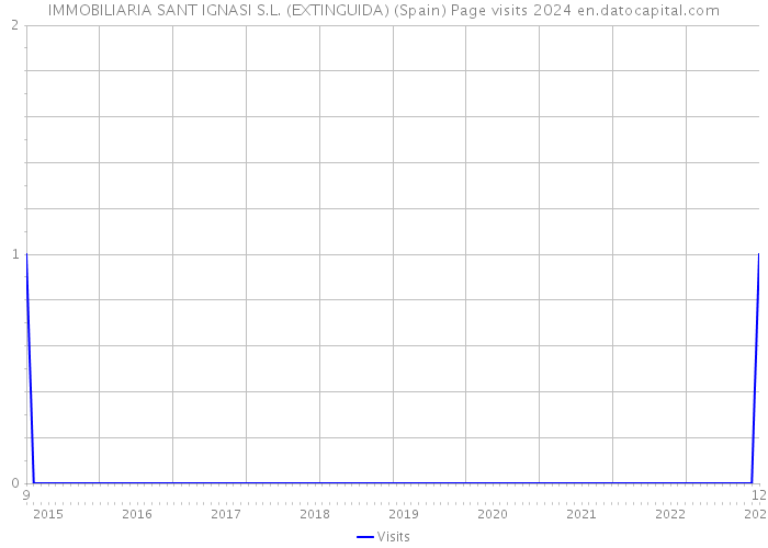 IMMOBILIARIA SANT IGNASI S.L. (EXTINGUIDA) (Spain) Page visits 2024 