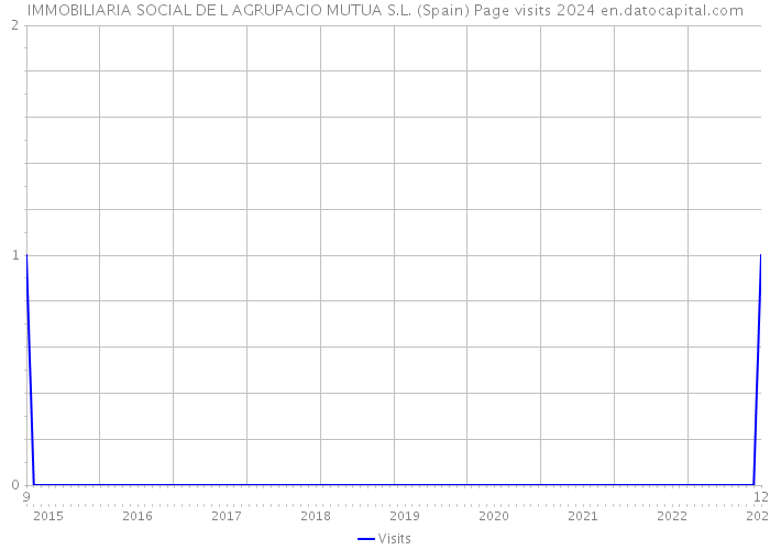 IMMOBILIARIA SOCIAL DE L AGRUPACIO MUTUA S.L. (Spain) Page visits 2024 