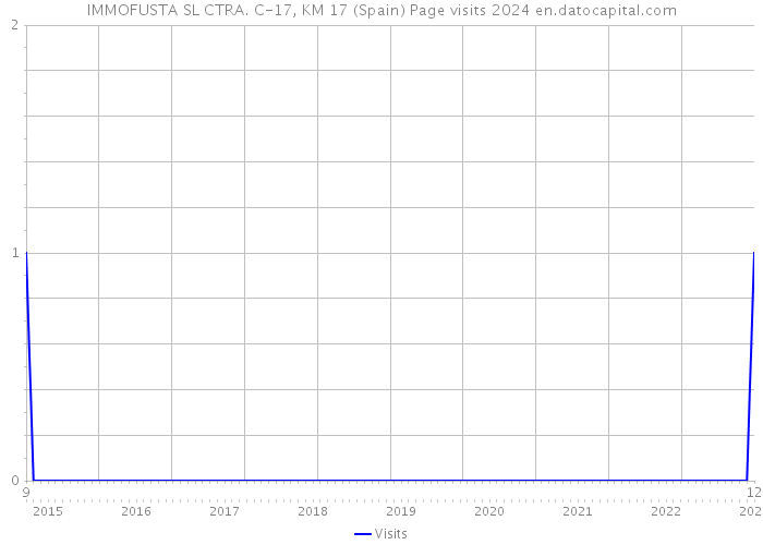 IMMOFUSTA SL CTRA. C-17, KM 17 (Spain) Page visits 2024 