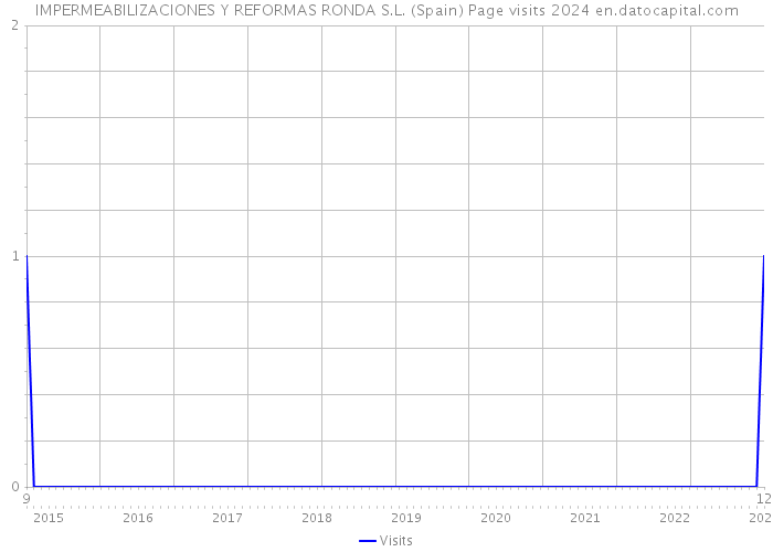 IMPERMEABILIZACIONES Y REFORMAS RONDA S.L. (Spain) Page visits 2024 