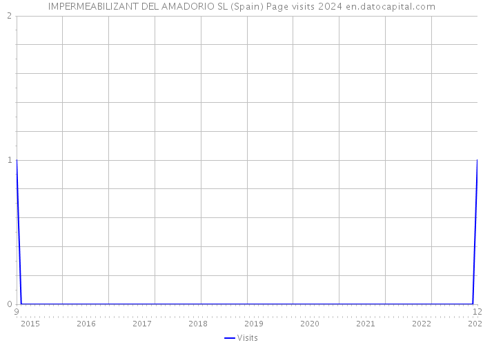 IMPERMEABILIZANT DEL AMADORIO SL (Spain) Page visits 2024 