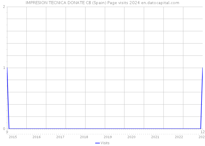 IMPRESION TECNICA DONATE CB (Spain) Page visits 2024 