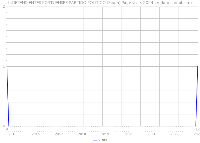 INDEPENDIENTES PORTUENSES PARTIDO POLITICO (Spain) Page visits 2024 