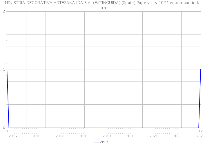 INDUSTRIA DECORATIVA ARTESANA IDA S.A. (EXTINGUIDA) (Spain) Page visits 2024 