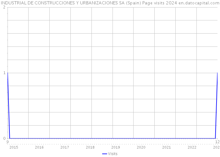 INDUSTRIAL DE CONSTRUCCIONES Y URBANIZACIONES SA (Spain) Page visits 2024 
