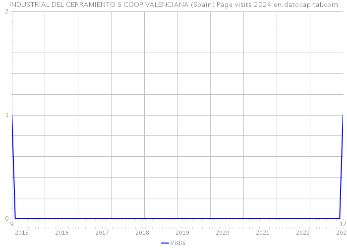 INDUSTRIAL DEL CERRAMIENTO S COOP VALENCIANA (Spain) Page visits 2024 