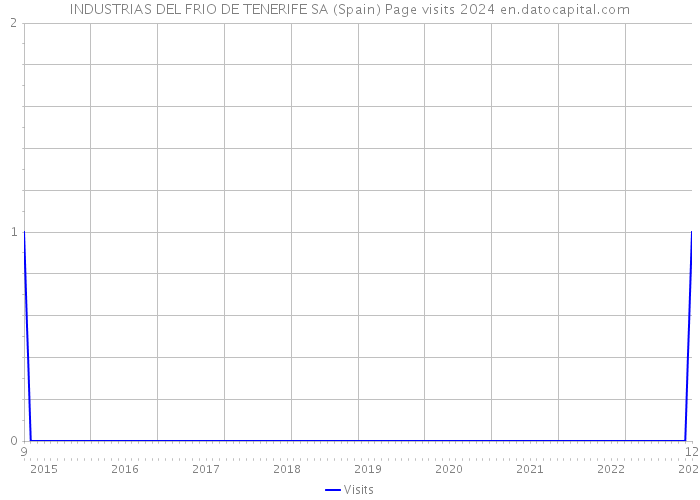 INDUSTRIAS DEL FRIO DE TENERIFE SA (Spain) Page visits 2024 
