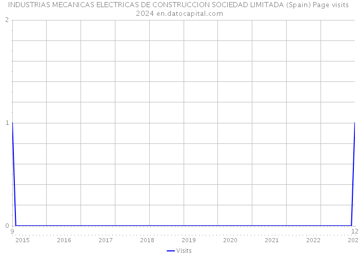 INDUSTRIAS MECANICAS ELECTRICAS DE CONSTRUCCION SOCIEDAD LIMITADA (Spain) Page visits 2024 