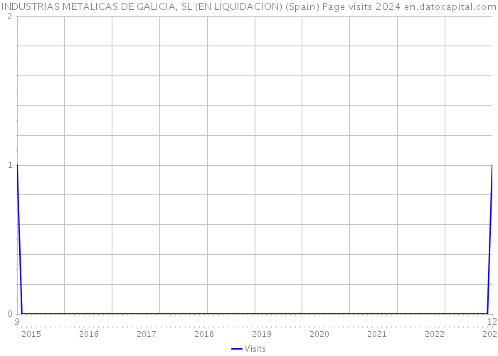 INDUSTRIAS METALICAS DE GALICIA, SL (EN LIQUIDACION) (Spain) Page visits 2024 