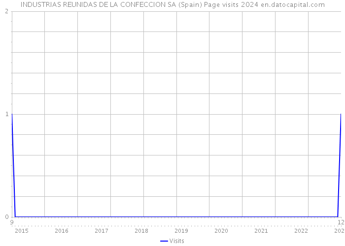 INDUSTRIAS REUNIDAS DE LA CONFECCION SA (Spain) Page visits 2024 