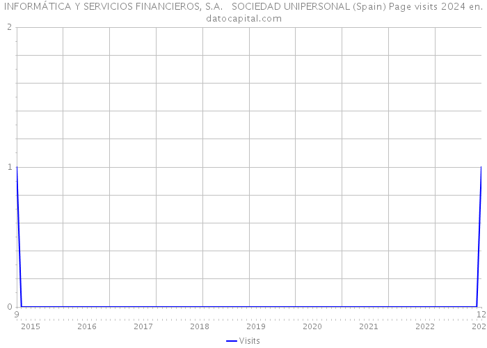 INFORMÁTICA Y SERVICIOS FINANCIEROS, S.A. SOCIEDAD UNIPERSONAL (Spain) Page visits 2024 