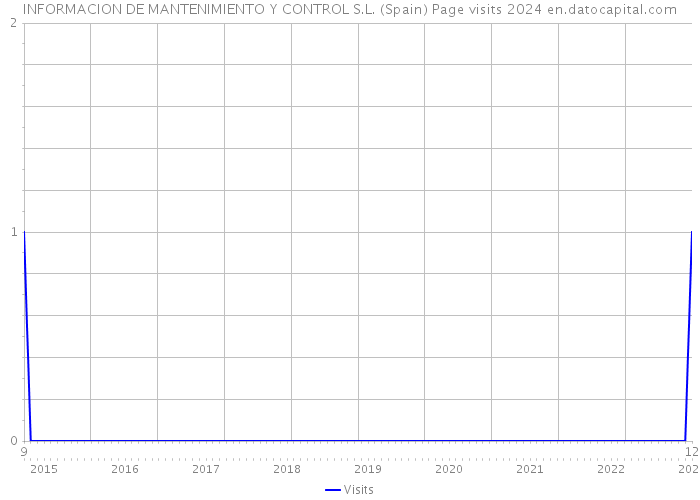 INFORMACION DE MANTENIMIENTO Y CONTROL S.L. (Spain) Page visits 2024 