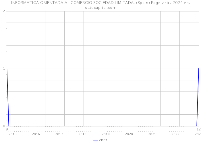 INFORMATICA ORIENTADA AL COMERCIO SOCIEDAD LIMITADA. (Spain) Page visits 2024 