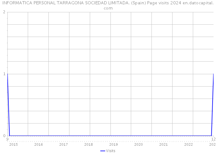 INFORMATICA PERSONAL TARRAGONA SOCIEDAD LIMITADA. (Spain) Page visits 2024 