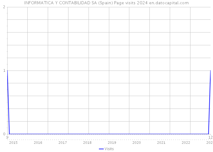 INFORMATICA Y CONTABILIDAD SA (Spain) Page visits 2024 