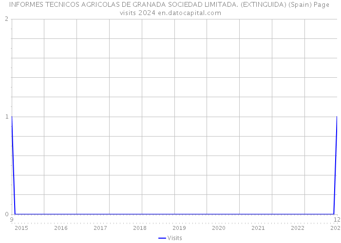 INFORMES TECNICOS AGRICOLAS DE GRANADA SOCIEDAD LIMITADA. (EXTINGUIDA) (Spain) Page visits 2024 