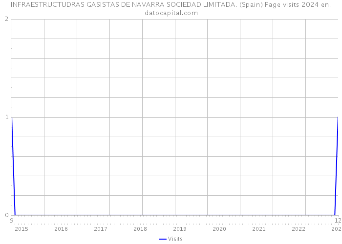 INFRAESTRUCTUDRAS GASISTAS DE NAVARRA SOCIEDAD LIMITADA. (Spain) Page visits 2024 