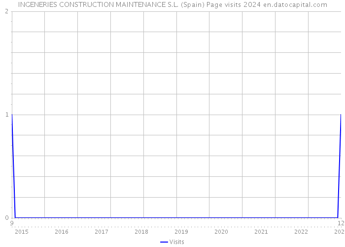 INGENERIES CONSTRUCTION MAINTENANCE S.L. (Spain) Page visits 2024 