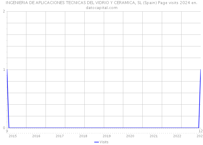 INGENIERIA DE APLICACIONES TECNICAS DEL VIDRIO Y CERAMICA, SL (Spain) Page visits 2024 