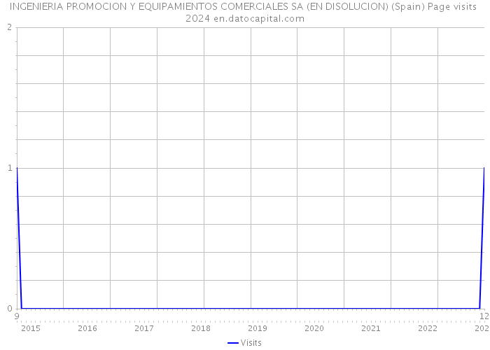 INGENIERIA PROMOCION Y EQUIPAMIENTOS COMERCIALES SA (EN DISOLUCION) (Spain) Page visits 2024 