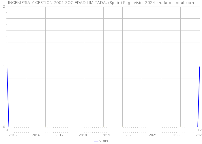 INGENIERIA Y GESTION 2001 SOCIEDAD LIMITADA. (Spain) Page visits 2024 